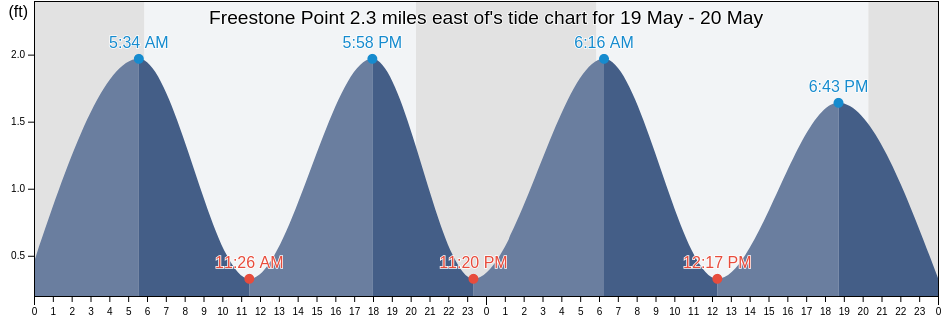 Freestone Point 2.3 miles east of, Charles County, Maryland, United States tide chart