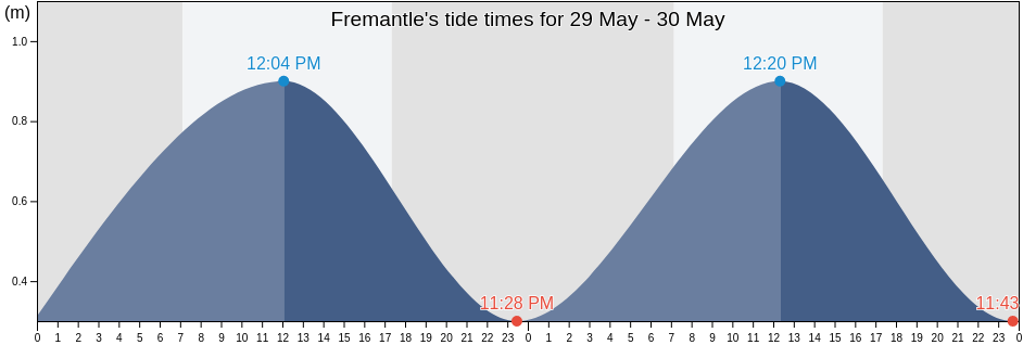 Fremantle, Western Australia, Australia tide chart