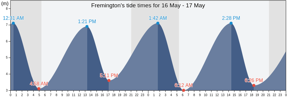 Fremington, Devon, England, United Kingdom tide chart