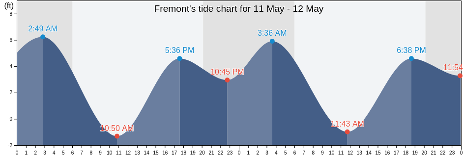 Fremont, Alameda County, California, United States tide chart