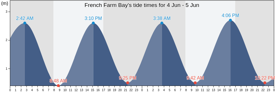 French Farm Bay, New Zealand tide chart