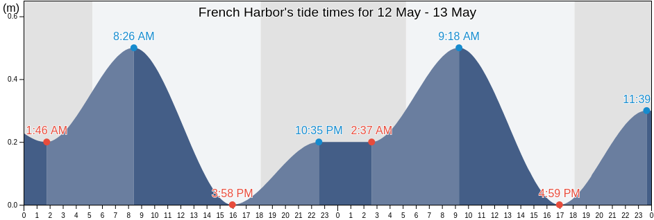French Harbor, Bay Islands, Honduras tide chart