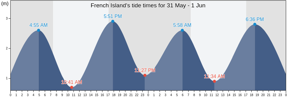 French Island, Victoria, Australia tide chart