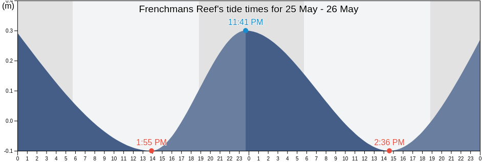 Frenchmans Reef, Southside, Saint Thomas Island, U.S. Virgin Islands tide chart