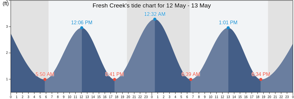 Fresh Creek, Miami-Dade County, Florida, United States tide chart