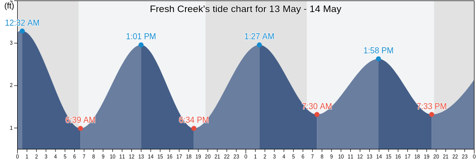Fresh Creek, Miami-Dade County, Florida, United States tide chart