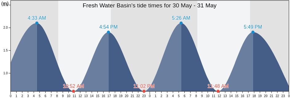 Fresh Water Basin, Westland District, West Coast, New Zealand tide chart