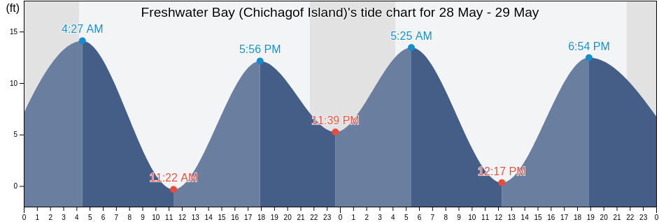 Freshwater Bay (Chichagof Island), Juneau City and Borough, Alaska, United States tide chart
