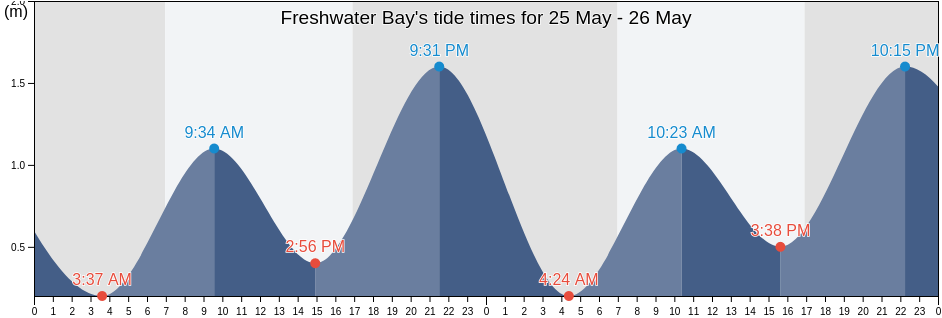 Freshwater Bay, New South Wales, Australia tide chart