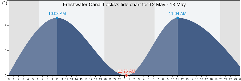 Freshwater Canal Locks, Vermilion Parish, Louisiana, United States tide chart