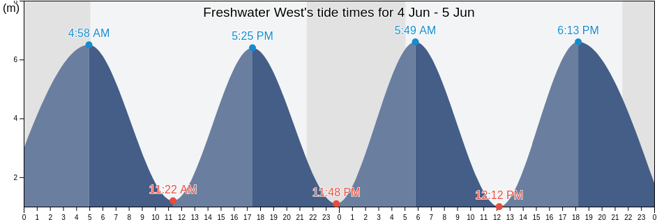 Freshwater West, Pembrokeshire, Wales, United Kingdom tide chart