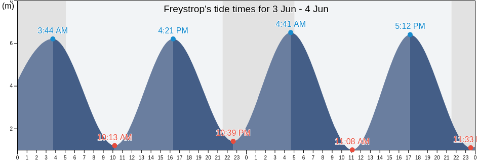 Freystrop, Pembrokeshire, Wales, United Kingdom tide chart