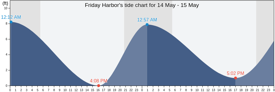 Friday Harbor, San Juan County, Washington, United States tide chart