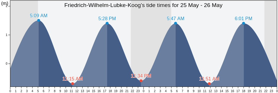 Friedrich-Wilhelm-Lubke-Koog, Schleswig-Holstein, Germany tide chart