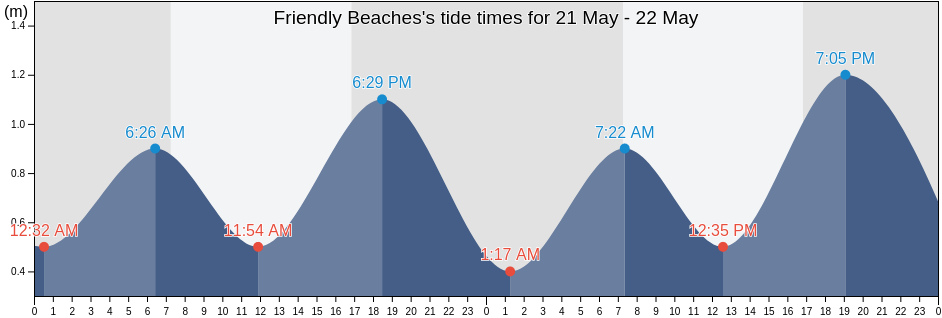 Friendly Beaches, Glamorgan/Spring Bay, Tasmania, Australia tide chart