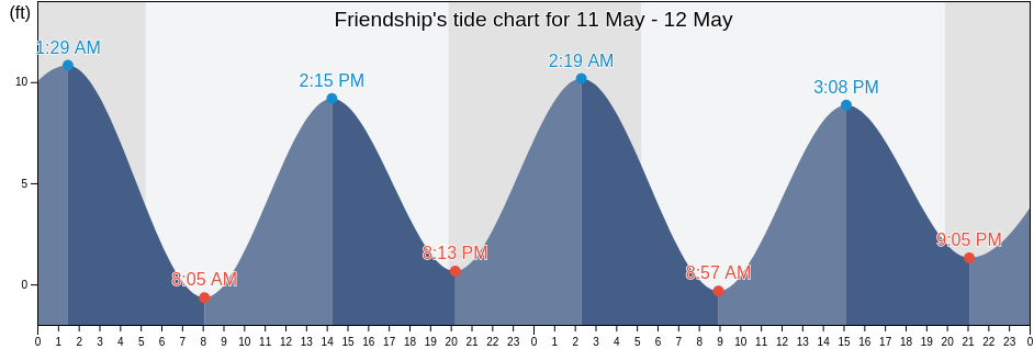 Friendship, Knox County, Maine, United States tide chart