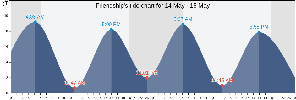 Friendship, Knox County, Maine, United States tide chart