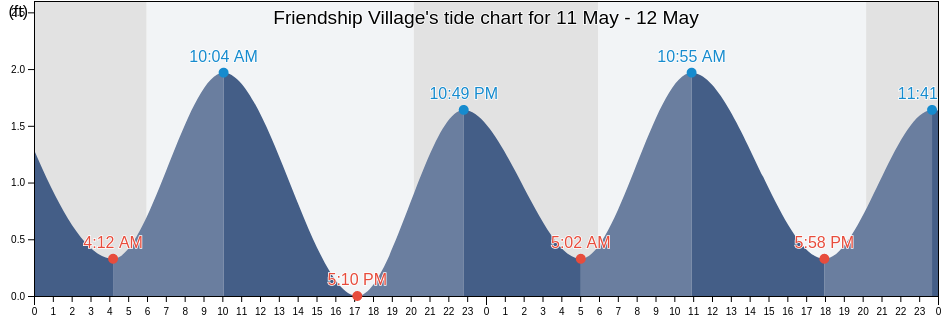 Friendship Village, Montgomery County, Maryland, United States tide chart