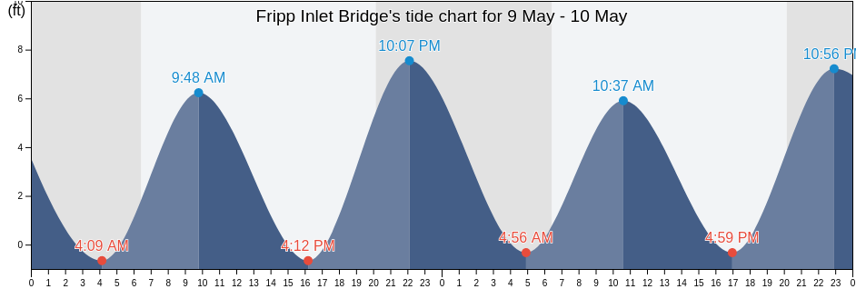 Fripp Inlet Bridge, Beaufort County, South Carolina, United States tide chart