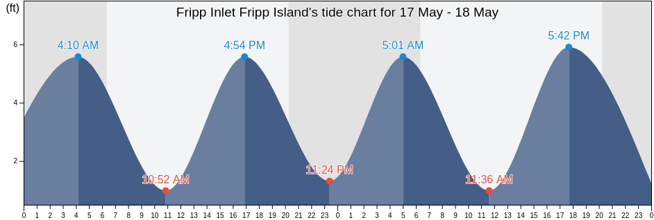 Fripp Inlet Fripp Island, Beaufort County, South Carolina, United States tide chart