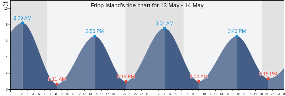 Fripp Island, Beaufort County, South Carolina, United States tide chart