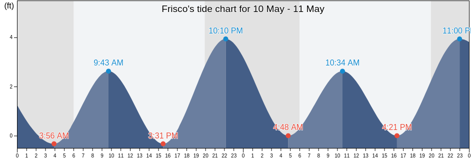 Frisco, Dare County, North Carolina, United States tide chart
