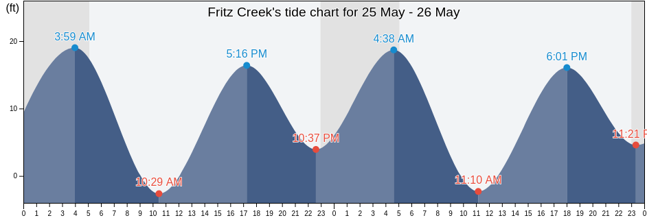 Fritz Creek, Kenai Peninsula Borough, Alaska, United States tide chart