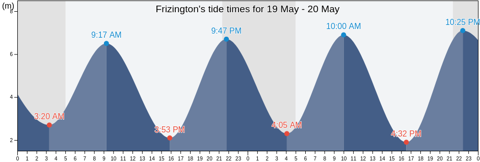 Frizington, Cumbria, England, United Kingdom tide chart