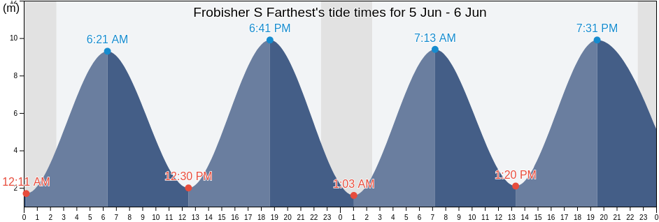 Frobisher S Farthest, Nord-du-Quebec, Quebec, Canada tide chart