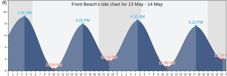 Front Beach, Essex County, Massachusetts, United States tide chart