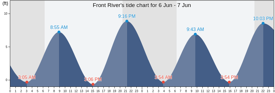 Front River, McIntosh County, Georgia, United States tide chart