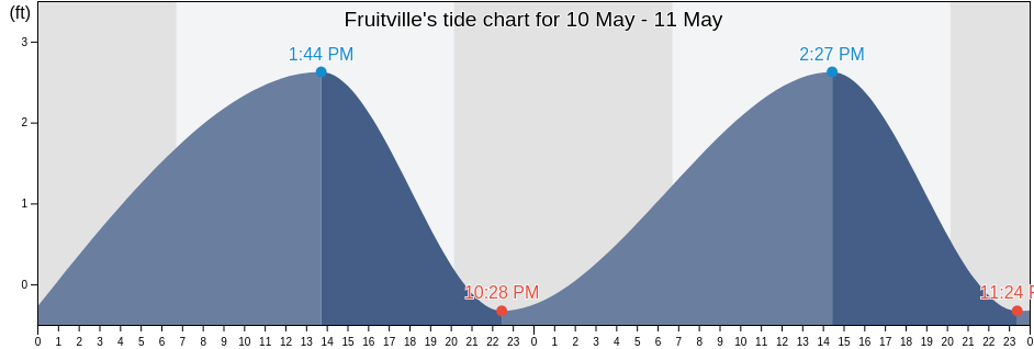 Fruitville, Sarasota County, Florida, United States tide chart