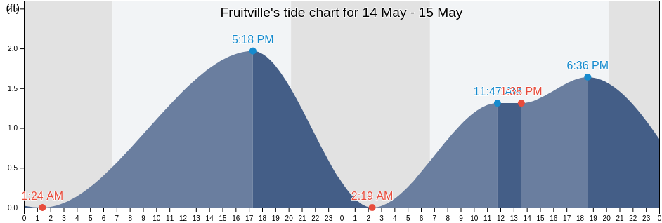 Fruitville, Sarasota County, Florida, United States tide chart