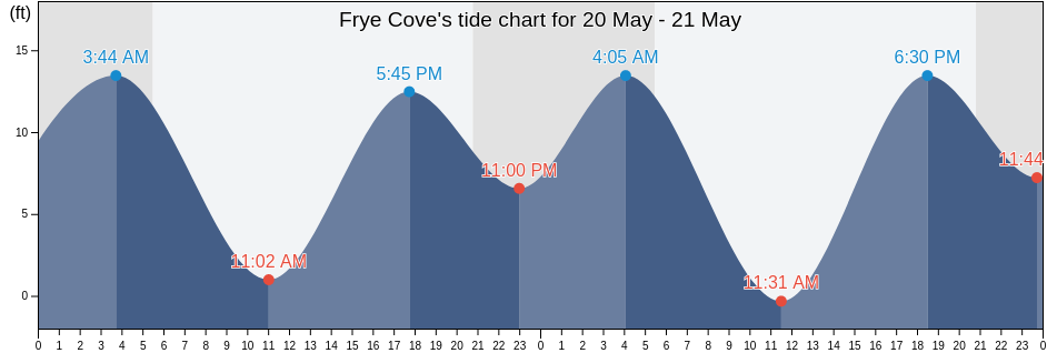 Frye Cove, Thurston County, Washington, United States tide chart