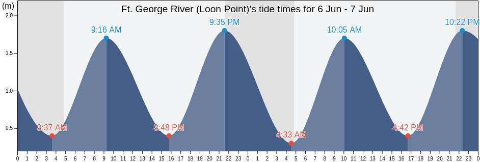 Ft. George River (Loon Point), Nord-du-Quebec, Quebec, Canada tide chart