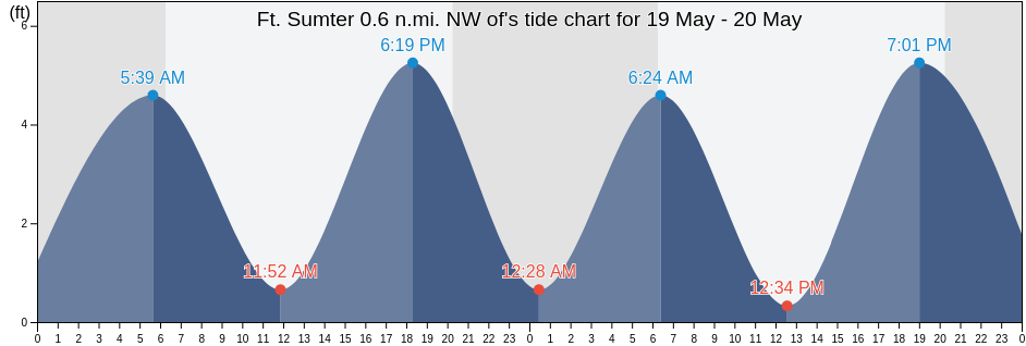 Ft. Sumter 0.6 n.mi. NW of, Charleston County, South Carolina, United States tide chart