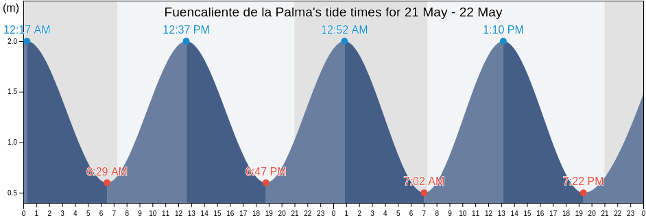 Fuencaliente de la Palma, Provincia de Santa Cruz de Tenerife, Canary Islands, Spain tide chart