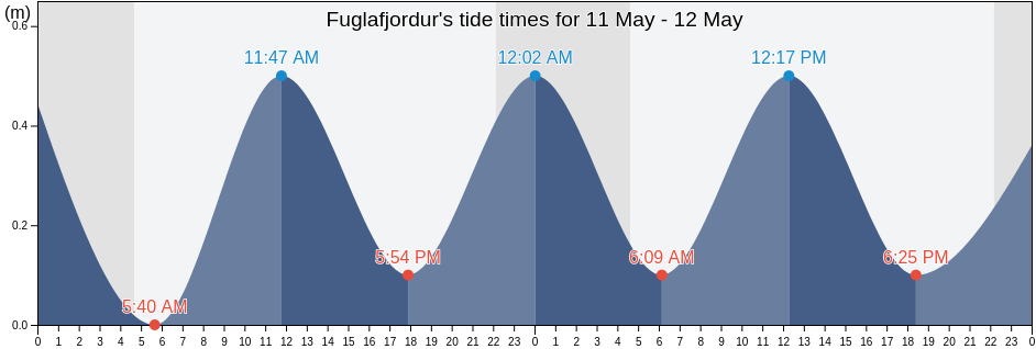 Fuglafjordur, Streymoy, Faroe Islands tide chart