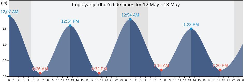 Fugloyarfjordhur, Nordoyar, Faroe Islands tide chart