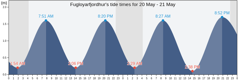 Fugloyarfjordhur, Nordoyar, Faroe Islands tide chart