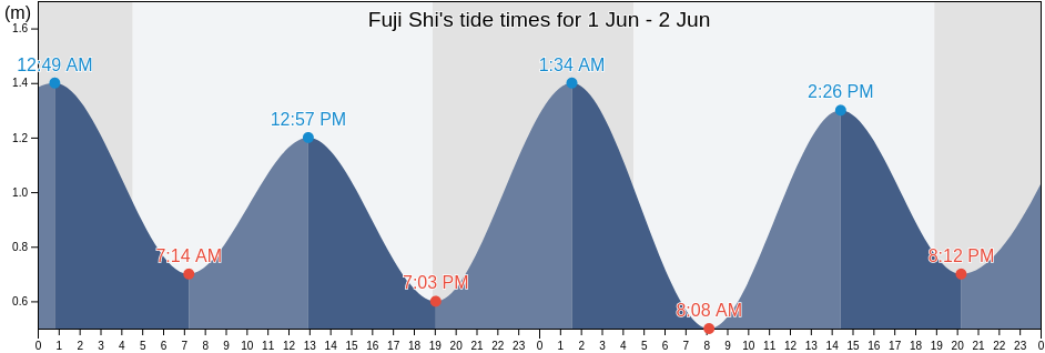 Fuji Shi, Shizuoka, Japan tide chart