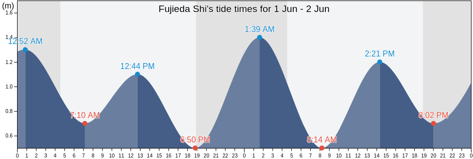 Fujieda Shi, Shizuoka, Japan tide chart