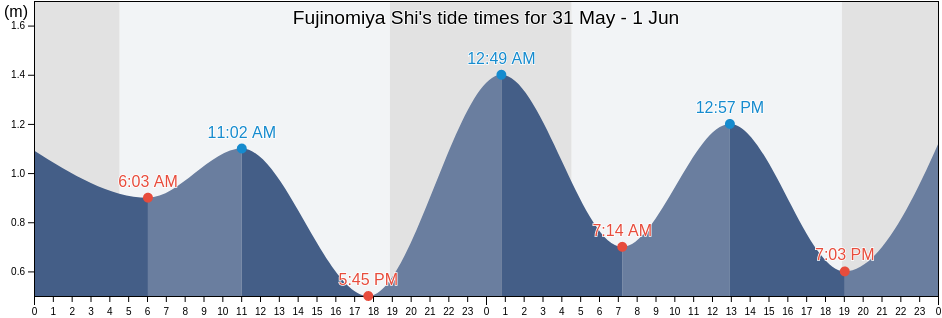 Fujinomiya Shi, Shizuoka, Japan tide chart
