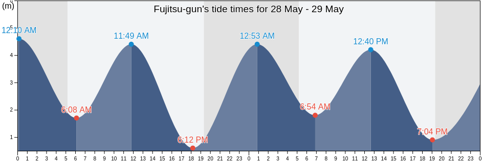 Fujitsu-gun, Saga, Japan tide chart