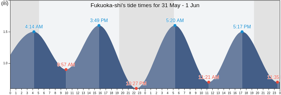 Fukuoka-shi, Fukuoka, Japan tide chart