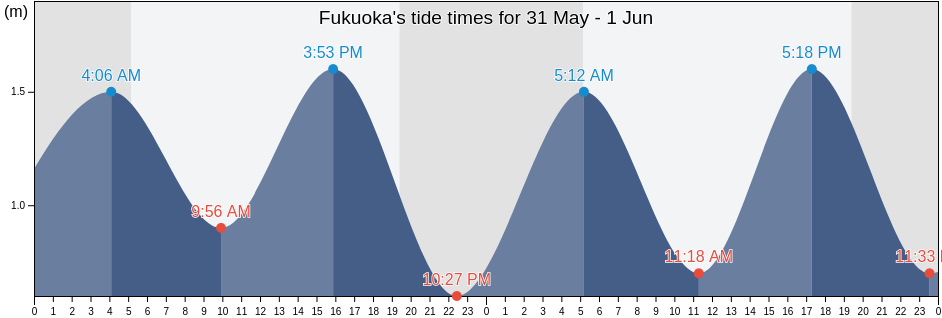 Fukuoka, Fukuoka-shi, Fukuoka, Japan tide chart