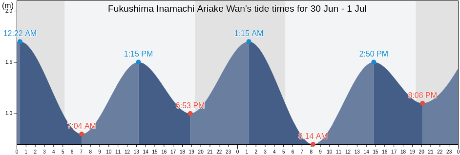 Fukushima Inamachi Ariake Wan, Kushima Shi, Miyazaki, Japan tide chart