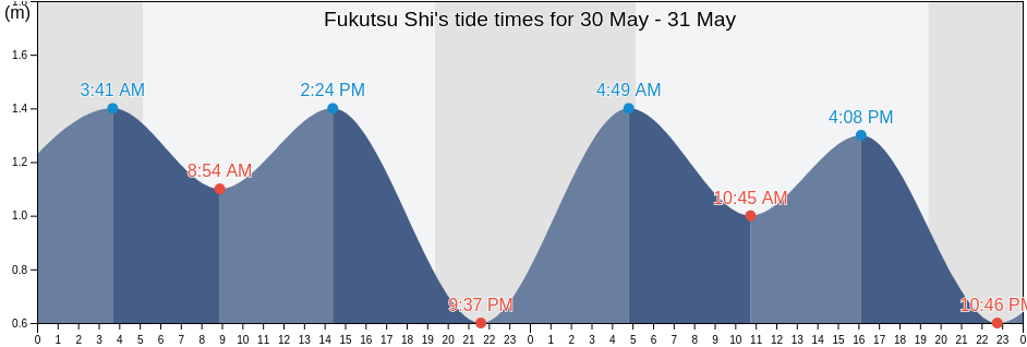 Fukutsu Shi, Fukuoka, Japan tide chart
