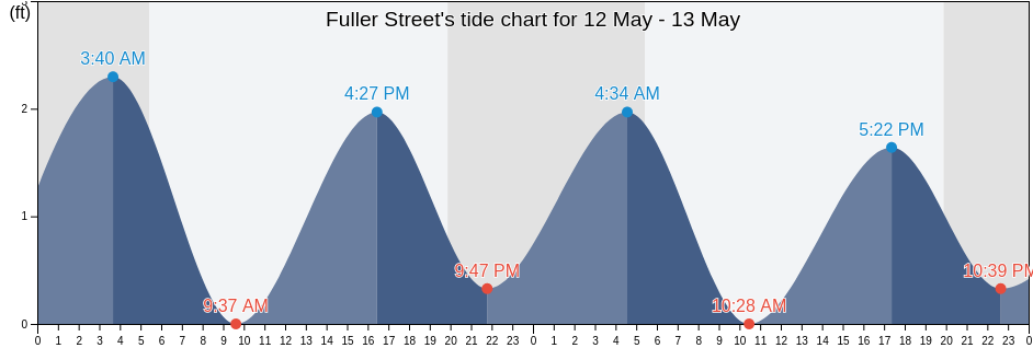 Fuller Street, Dukes County, Massachusetts, United States tide chart