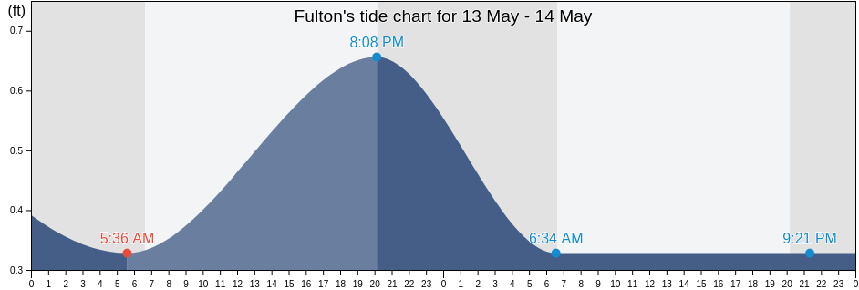 Fulton, Aransas County, Texas, United States tide chart